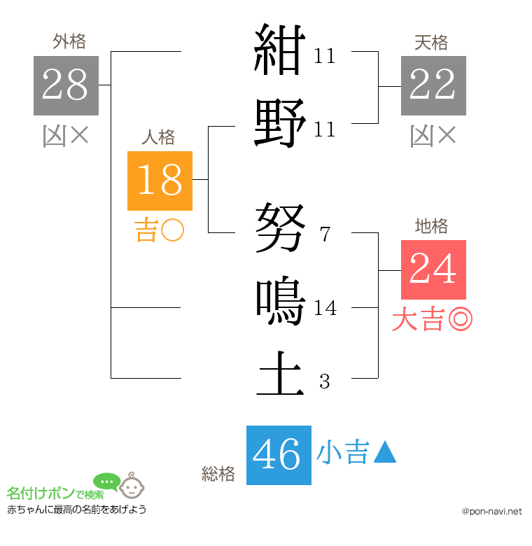 紺野 努鳴土さんの姓名判断結果