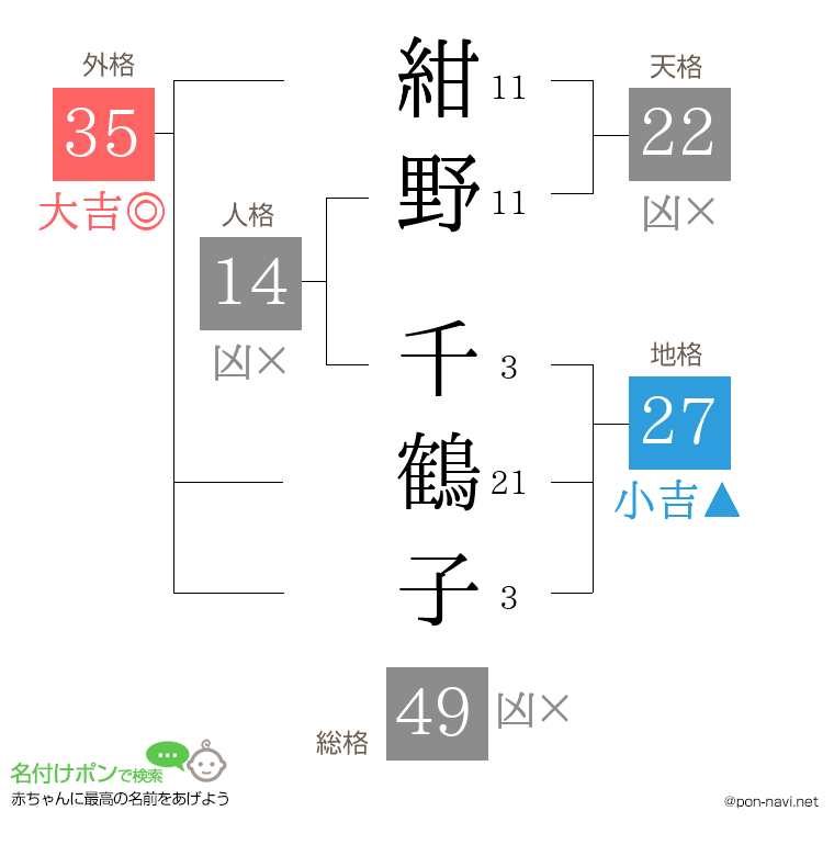 紺野 千鶴子さんの姓名判断結果