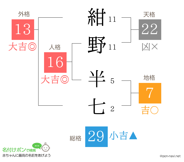 紺野 半七さんの姓名判断結果