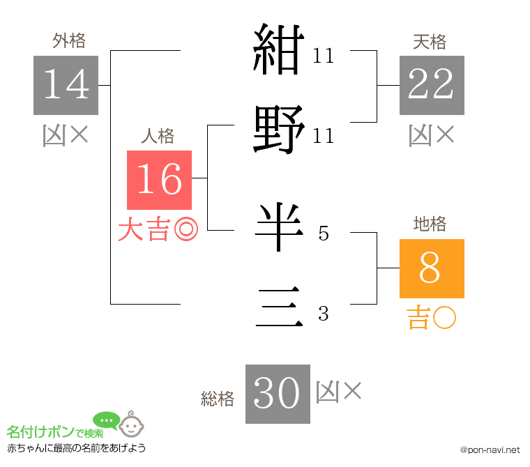 紺野 半三さんの姓名判断結果