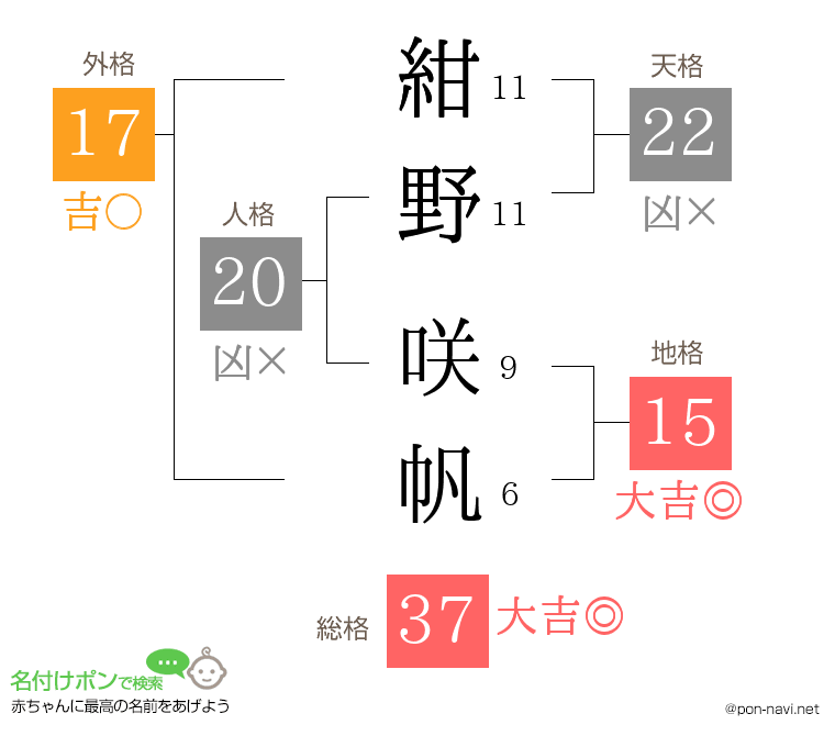 紺野 咲帆さんの姓名判断結果