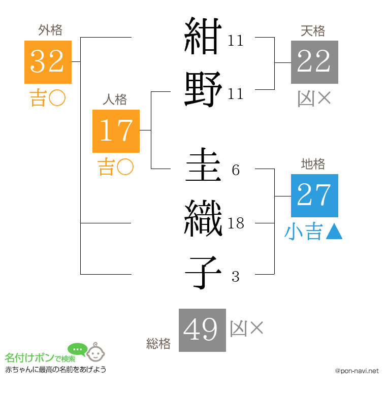 紺野 圭織子さんの姓名判断結果