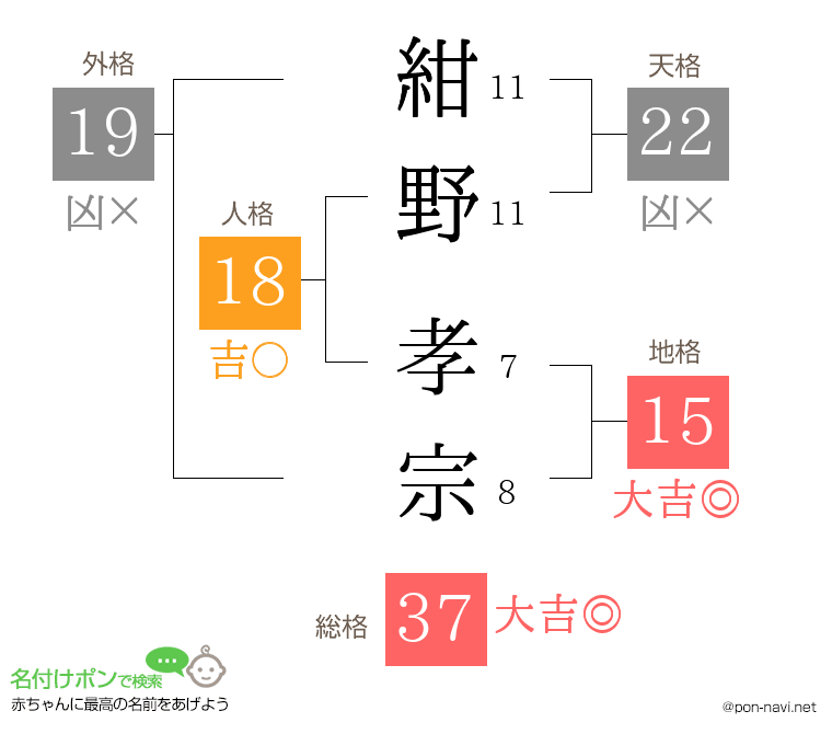 紺野 孝宗さんの姓名判断結果
