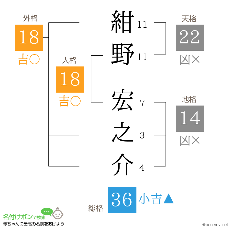 紺野 宏之介さんの姓名判断結果