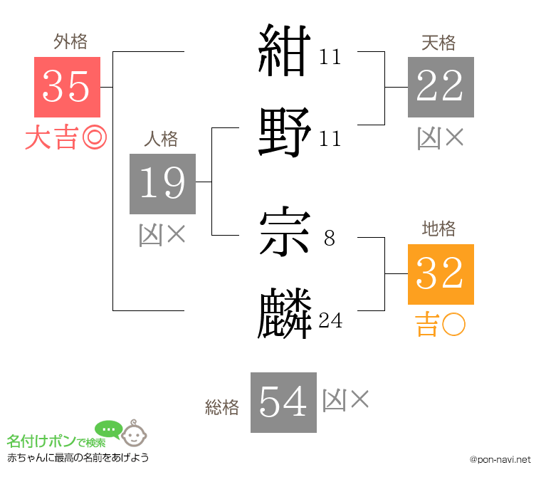 紺野 宗麟さんの姓名判断結果