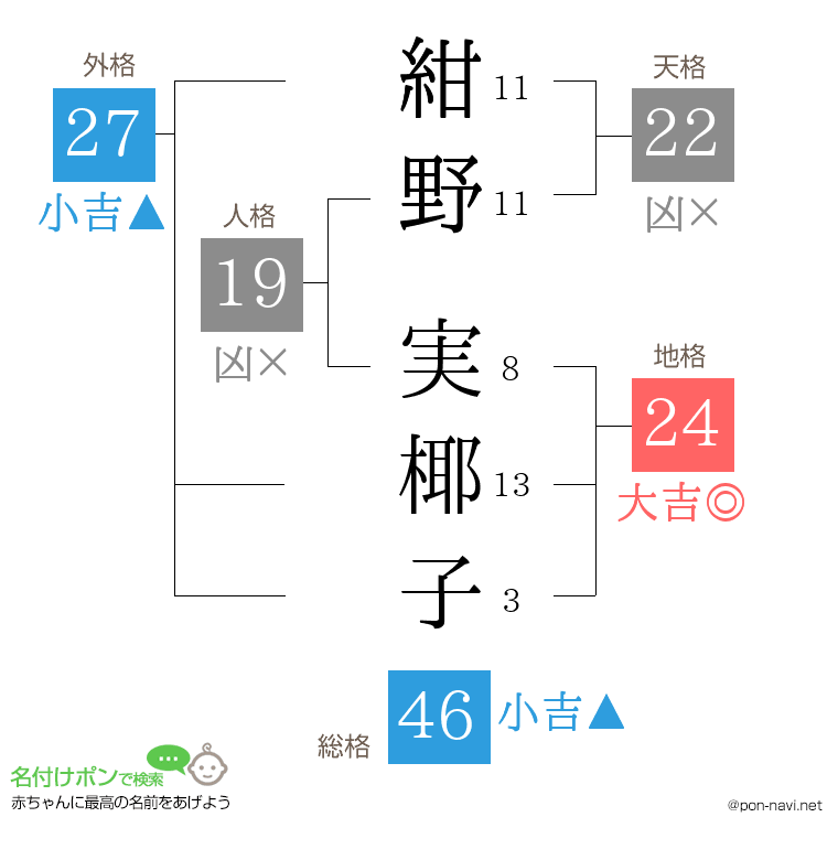 紺野 実椰子さんの姓名判断結果