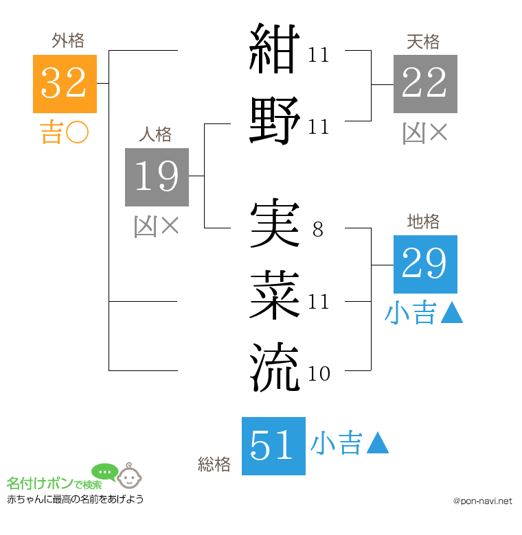 紺野 実菜流さんの姓名判断結果