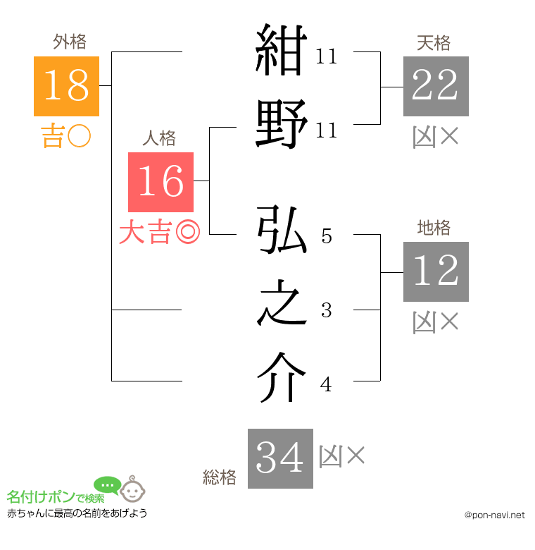 紺野 弘之介さんの姓名判断結果