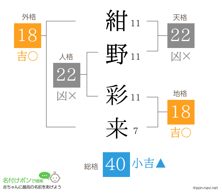 紺野 彩来さんの姓名判断結果