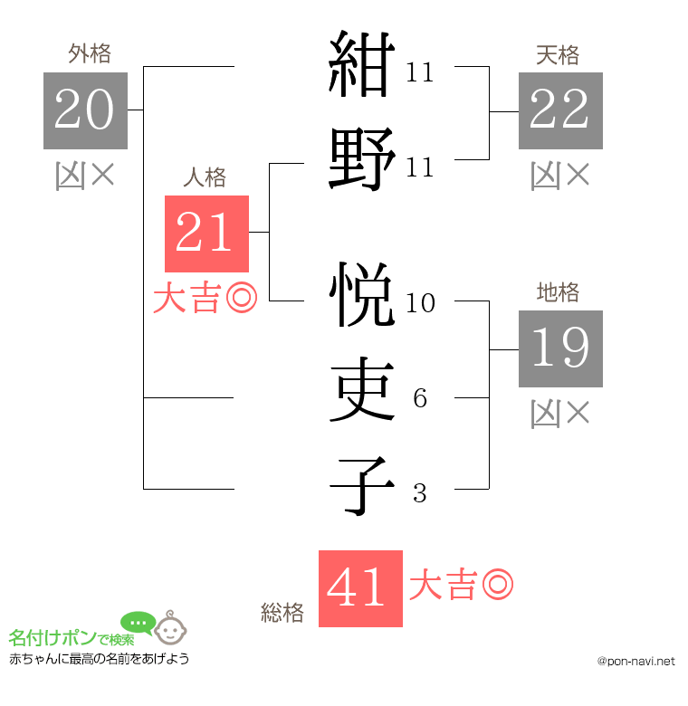 紺野 悦吏子さんの姓名判断結果