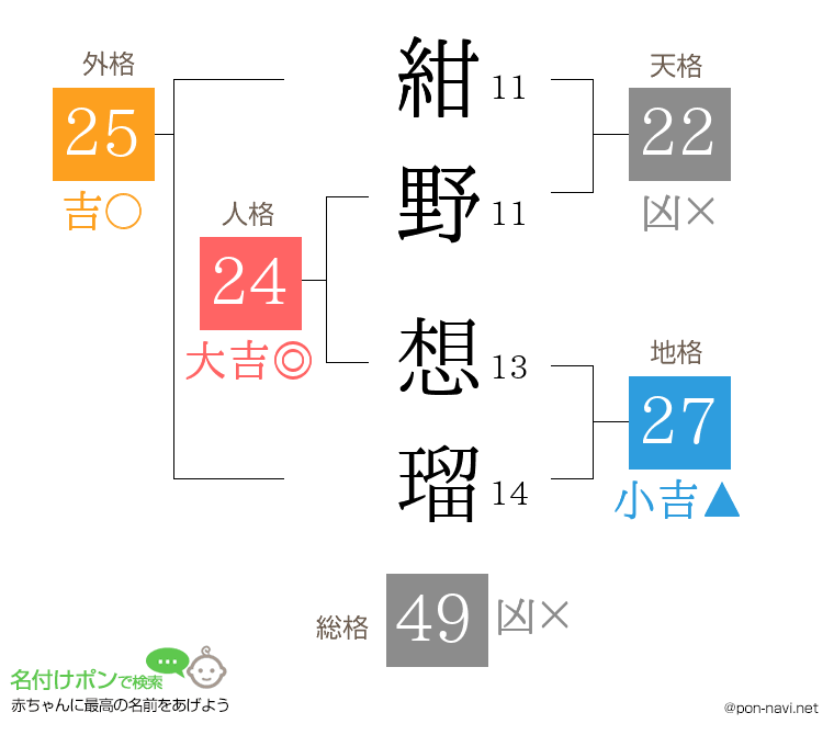 紺野 想瑠さんの姓名判断結果