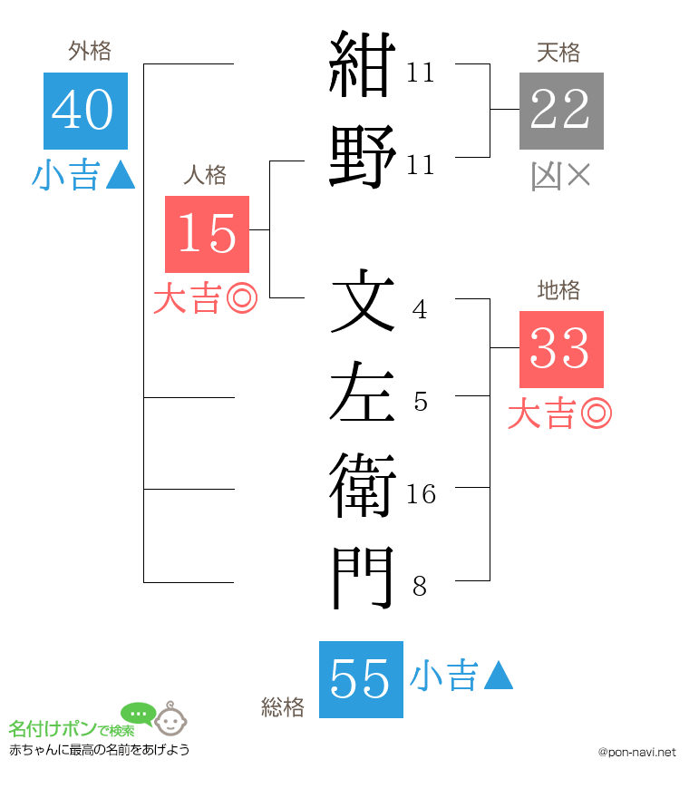 紺野 文左衛門さんの姓名判断結果