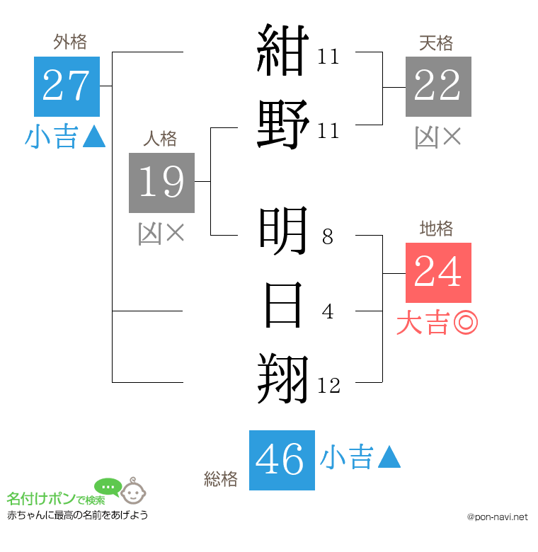 紺野 明日翔さんの姓名判断結果