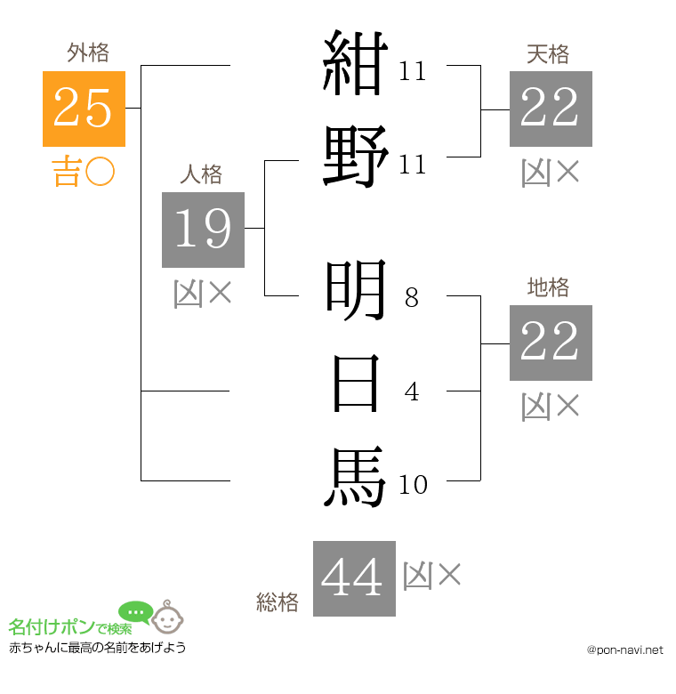 紺野 明日馬さんの姓名判断結果