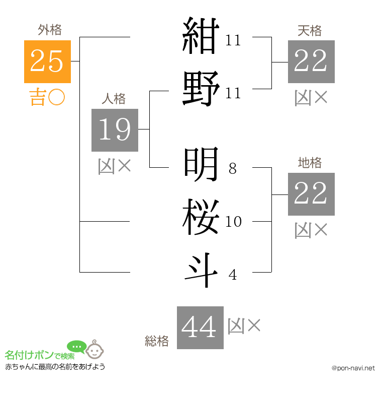 紺野 明桜斗さんの姓名判断結果