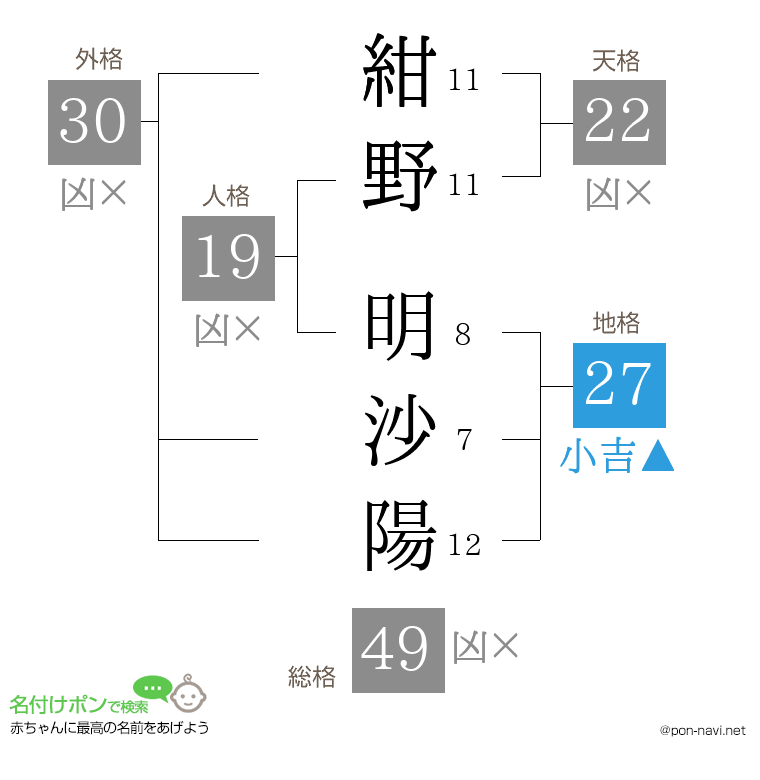紺野 明沙陽さんの姓名判断結果