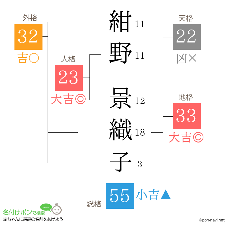 紺野 景織子さんの姓名判断結果