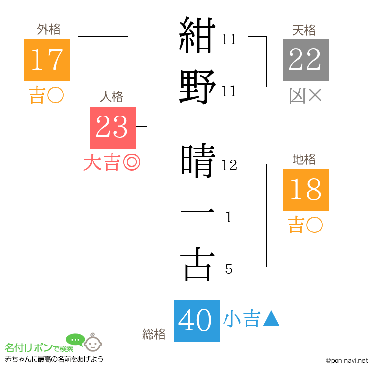 紺野 晴一古さんの姓名判断結果