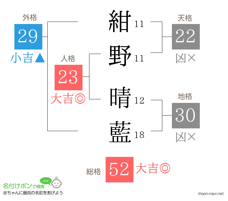 紺野 晴藍さんの姓名判断結果