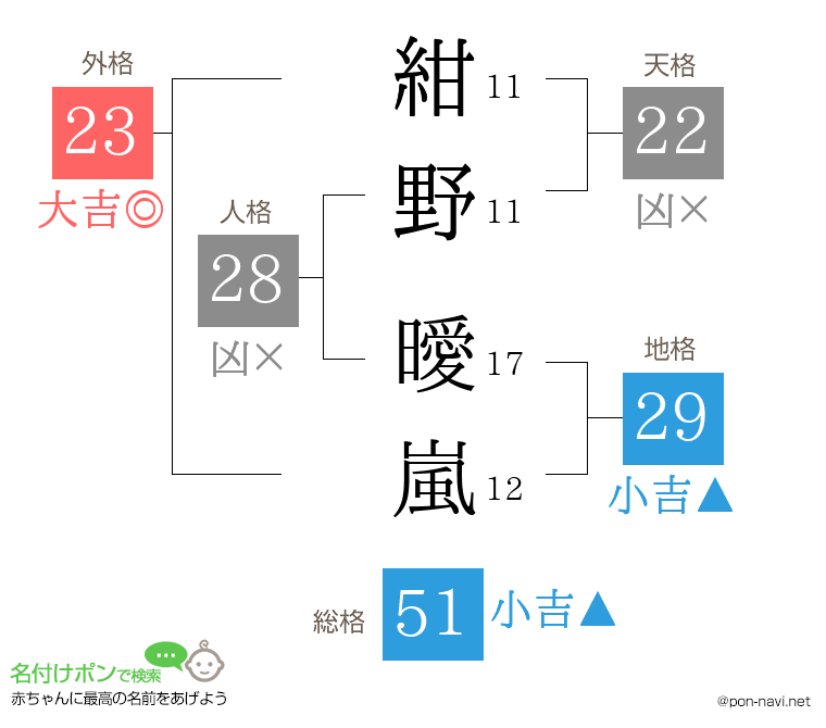 紺野 曖嵐さんの姓名判断結果
