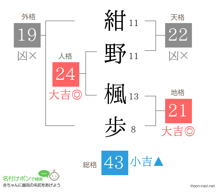 紺野 楓歩さんの姓名判断結果