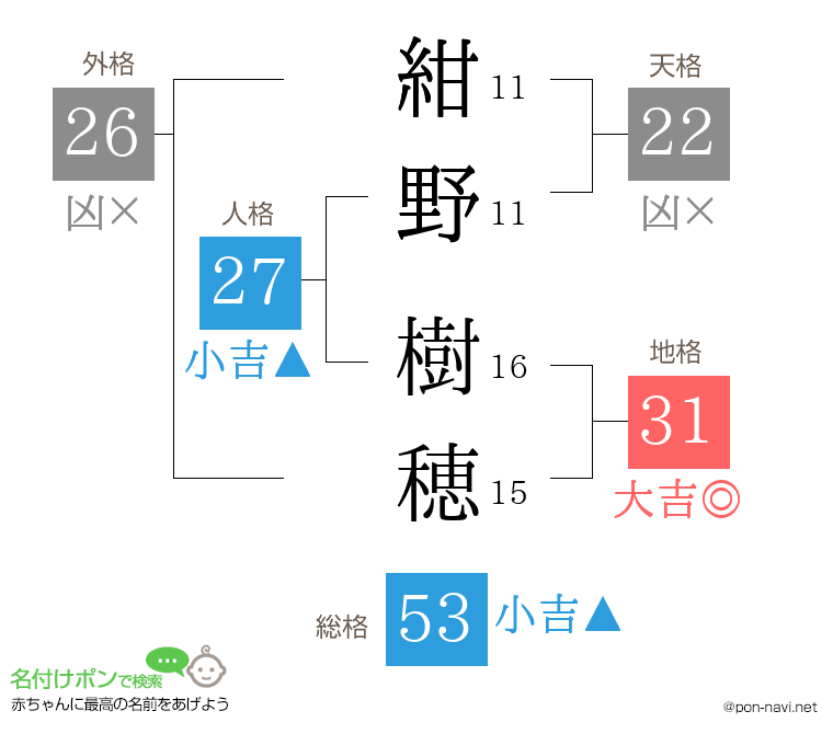 紺野 樹穂さんの姓名判断結果