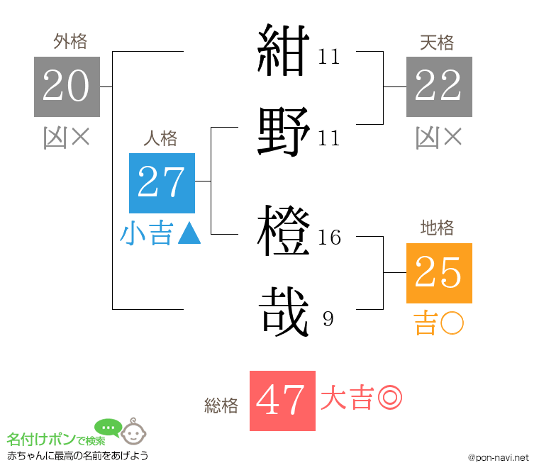 紺野 橙哉さんの姓名判断結果