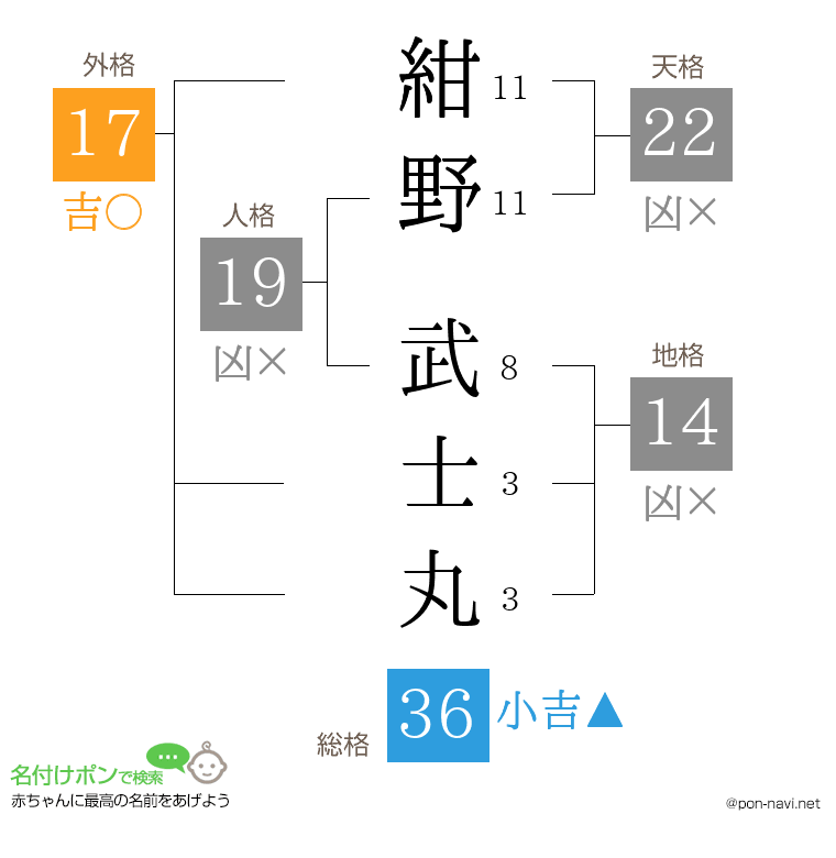 紺野 武士丸さんの姓名判断結果