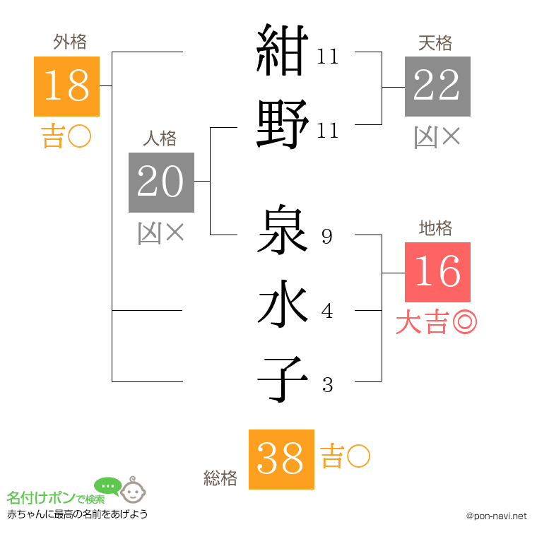 紺野 泉水子さんの姓名判断結果