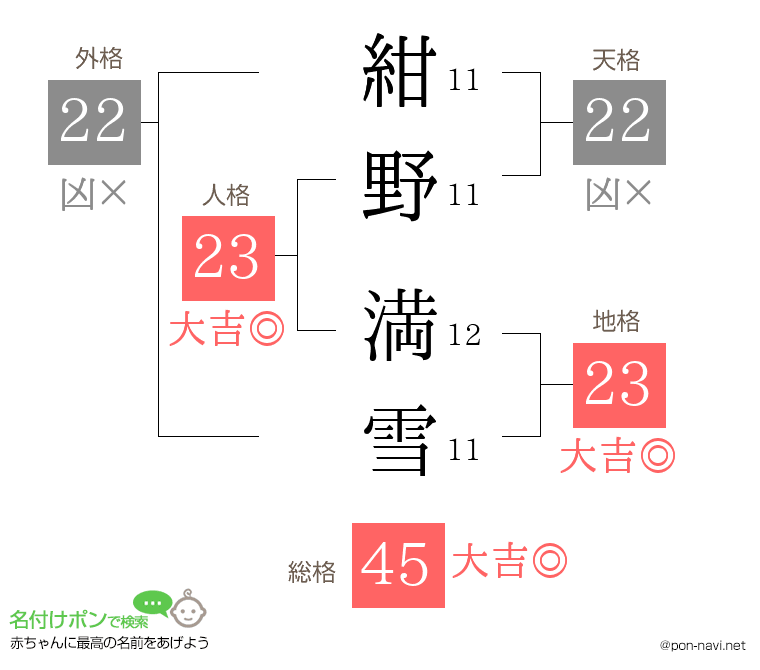 紺野 満雪さんの姓名判断結果