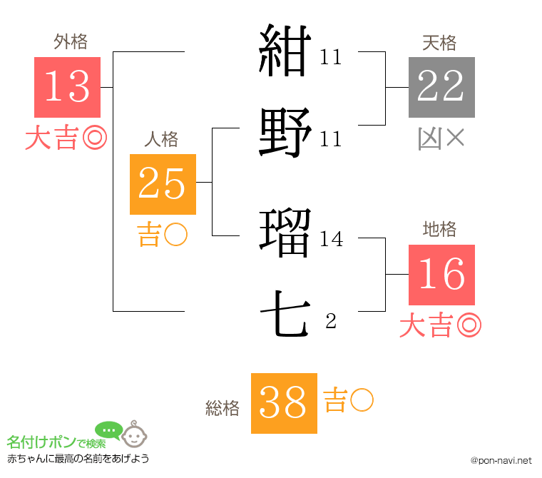 紺野 瑠七さんの姓名判断結果