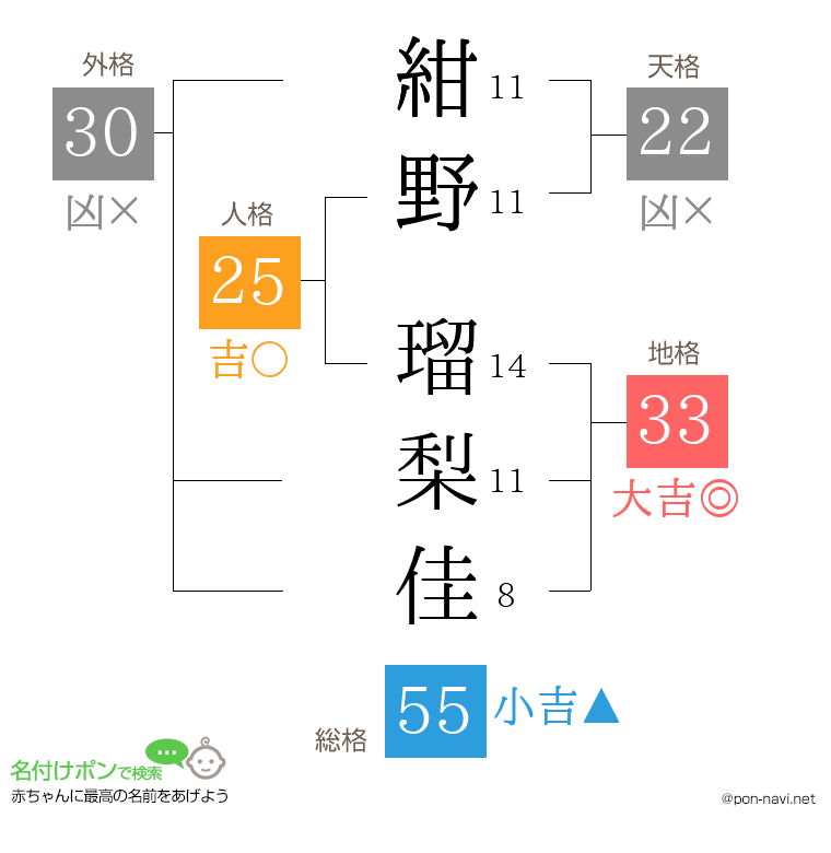 紺野 瑠梨佳さんの姓名判断結果