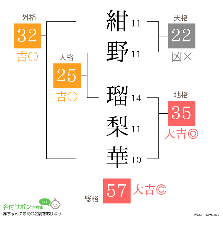 紺野 瑠梨華さんの姓名判断結果
