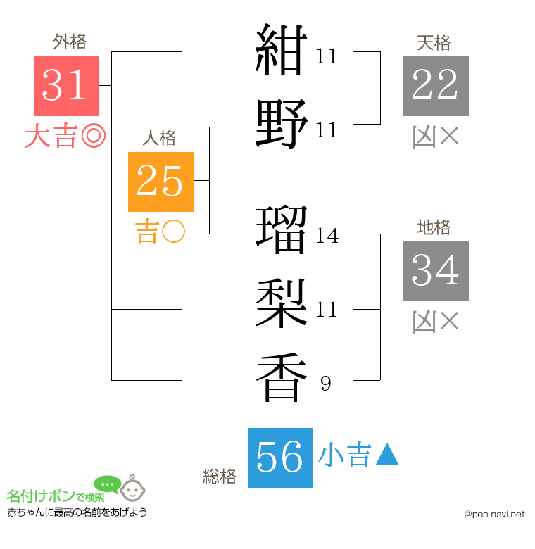 紺野 瑠梨香さんの姓名判断結果
