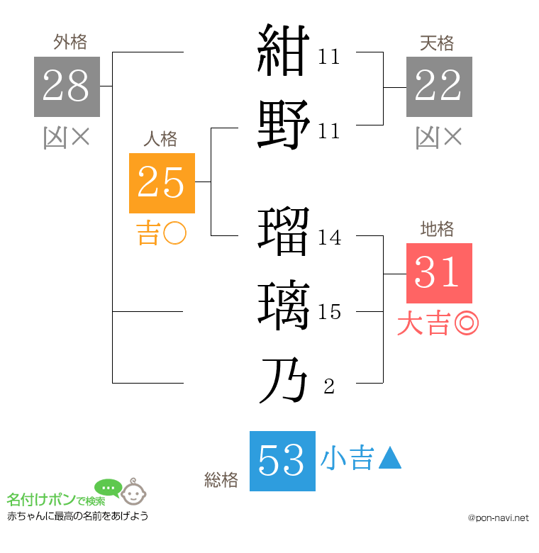 紺野 瑠璃乃さんの姓名判断結果