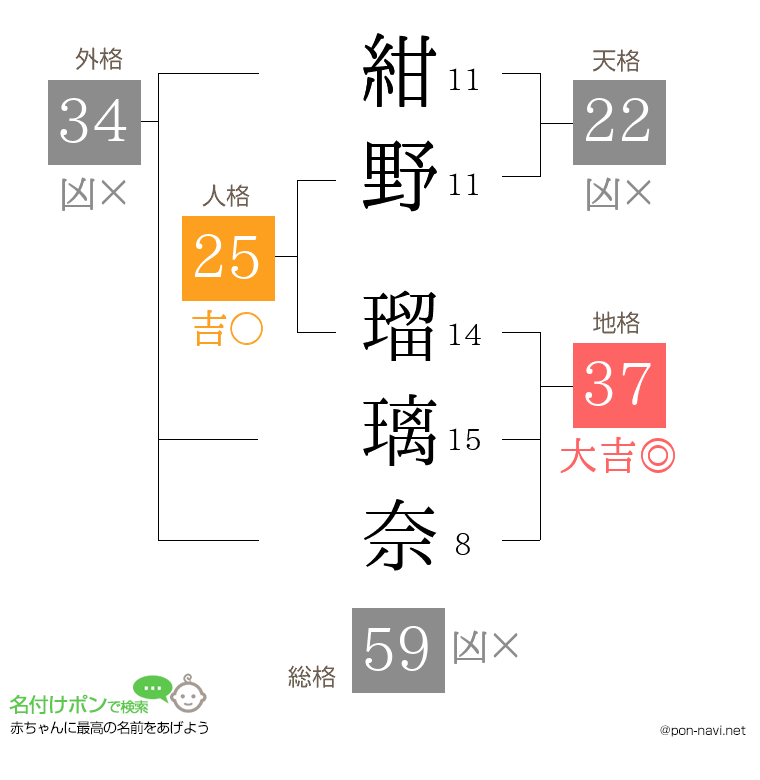 紺野 瑠璃奈さんの姓名判断結果