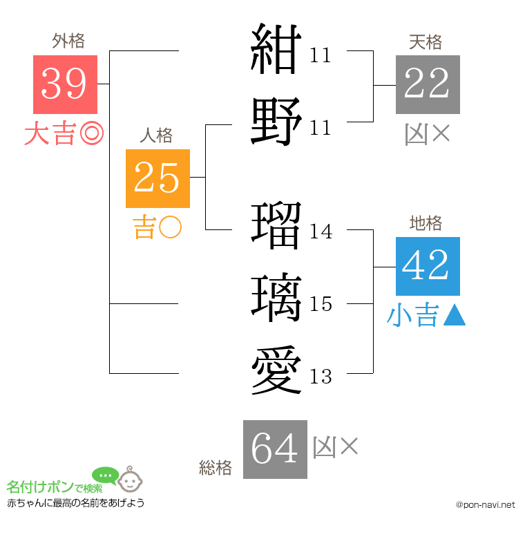 紺野 瑠璃愛さんの姓名判断結果