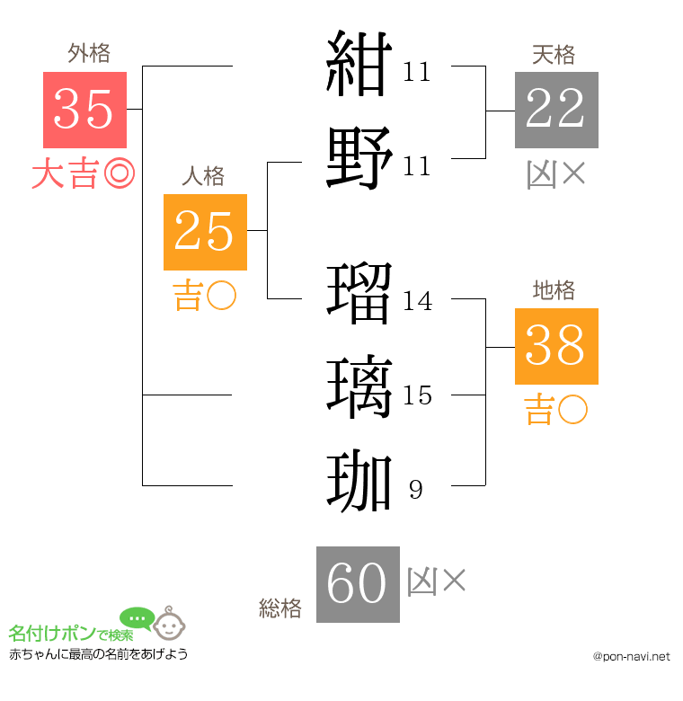 紺野 瑠璃珈さんの姓名判断結果