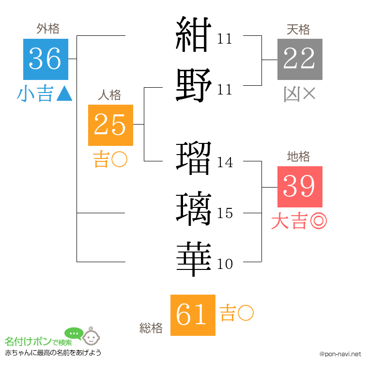 紺野 瑠璃華さんの姓名判断結果