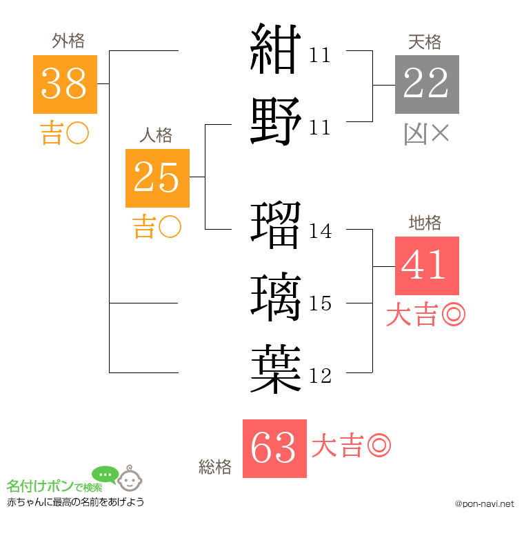紺野 瑠璃葉さんの姓名判断結果