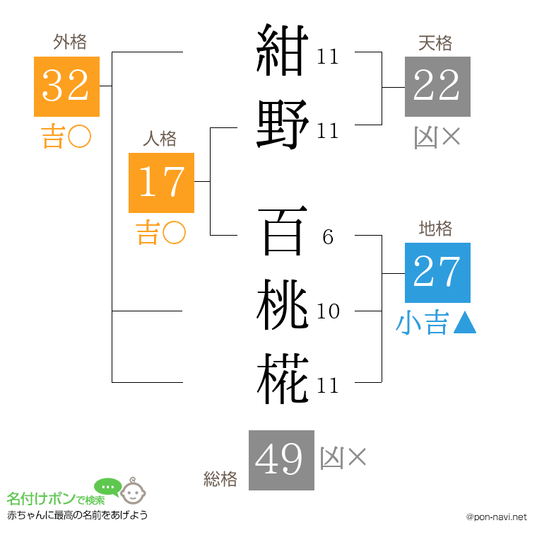 紺野 百桃椛さんの姓名判断結果