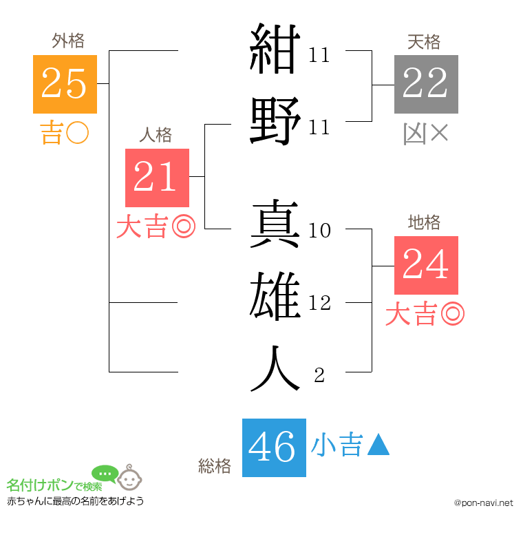 紺野 真雄人さんの姓名判断結果