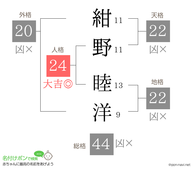 紺野 睦洋さんの姓名判断結果