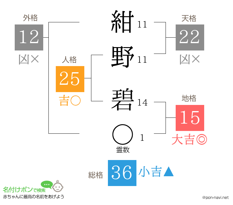 紺野 碧さんの姓名判断結果