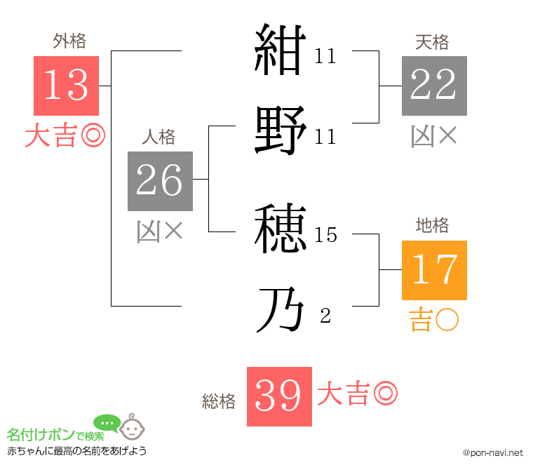 紺野 穂乃さんの姓名判断結果