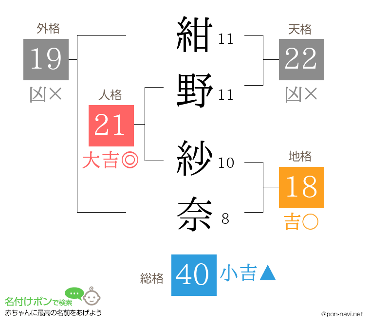 紺野 紗奈さんの姓名判断結果