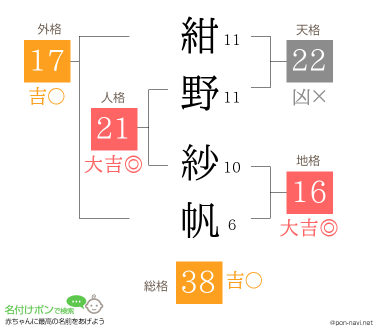 紺野 紗帆さんの姓名判断結果