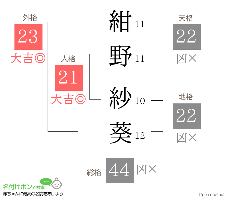 紺野 紗葵さんの姓名判断結果
