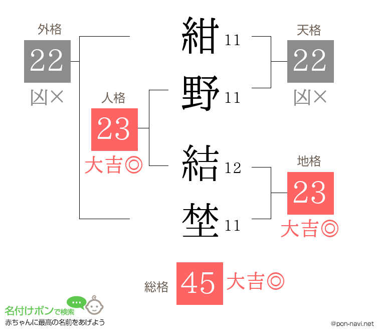 紺野 結埜さんの姓名判断結果