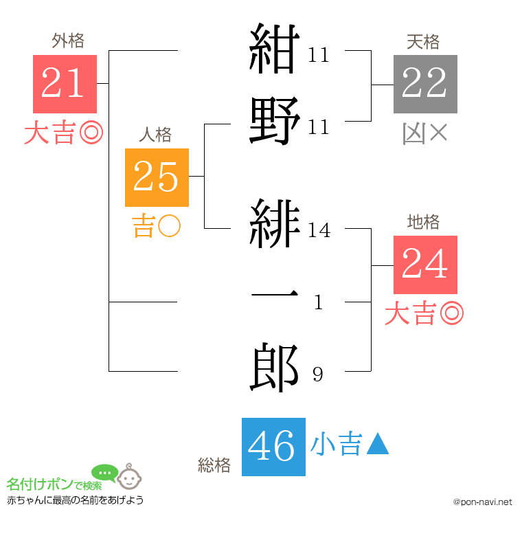 紺野 緋一郎さんの姓名判断結果